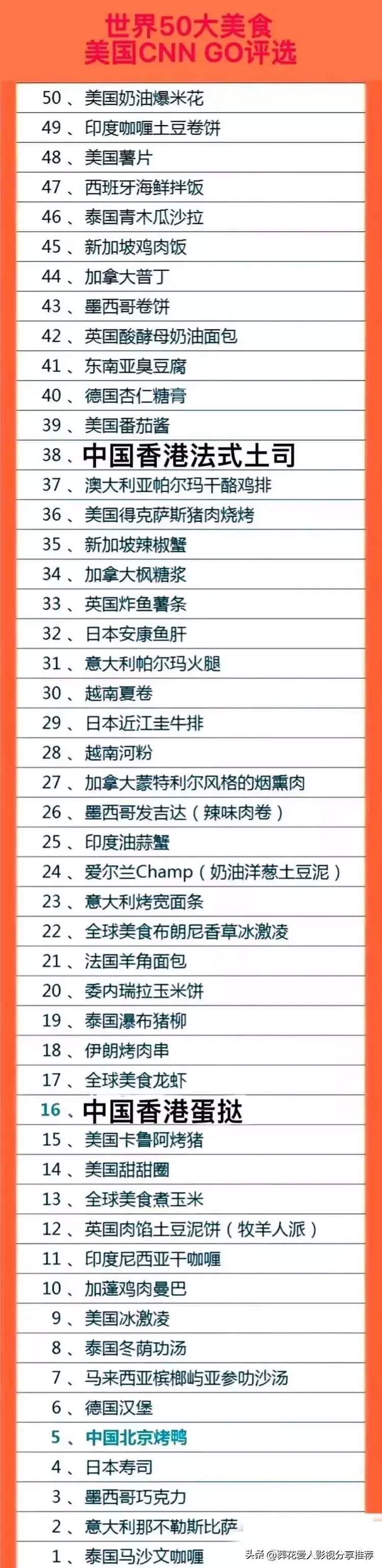 美國人評選出來的全球50大美食排名一覽