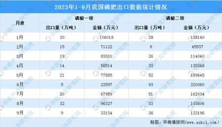 2023年9月中國(guó)磷化工產(chǎn)業(yè)運(yùn)行情況：黃磷市場(chǎng)價(jià)格先漲后跌