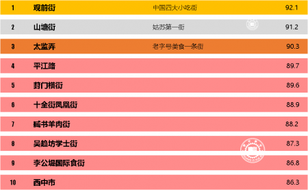 蘇州十大美食和特產排名榜