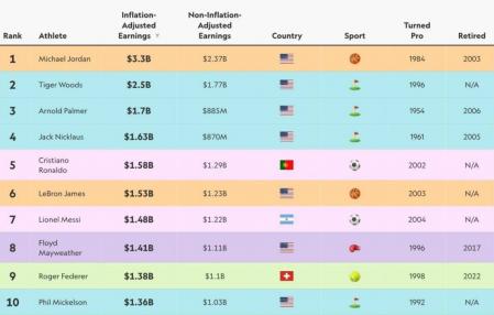 體壇歷史收入榜單出爐