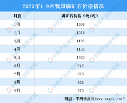 2023年9月中國(guó)磷化工產(chǎn)業(yè)運(yùn)行情況：黃磷市場(chǎng)價(jià)格先漲后跌