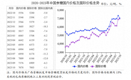 2023年10月食糖市場供需及價格走勢預測分析：國內糖價小幅下跌
