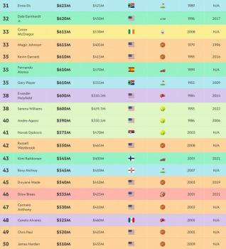 體壇歷史收入榜單出爐