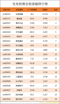充電樁概念股漲幅排行榜|充電樁上市公司龍頭股有哪些