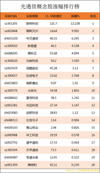 光通信概念股漲幅排行榜|光通信上市公司龍頭股有哪些