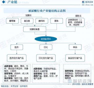 玻尿酸行業市場現狀及未來發展趨勢預測分析