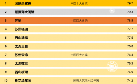 蘇州十大美食和特產排名榜