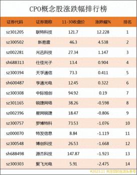 CPO概念股漲跌幅排行榜|CPO上市公司龍頭股有哪些