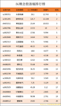 5G概念股漲幅排行榜|5G上市公司龍頭股有哪些