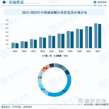 玻尿酸行業市場現狀及未來發展趨勢預測分析