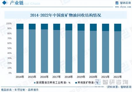 2023年中國廢礦物油行業市場發展情況一覽