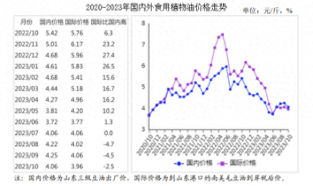 2023年10月油料市場供需及價格走勢預測分析：國內油料漲、油脂跌