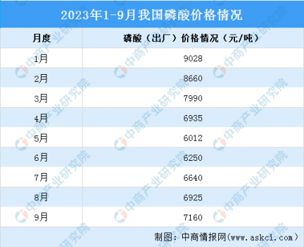 2023年9月中國(guó)磷化工產(chǎn)業(yè)運(yùn)行情況：黃磷市場(chǎng)價(jià)格先漲后跌