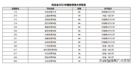 全國14所體育院校排名