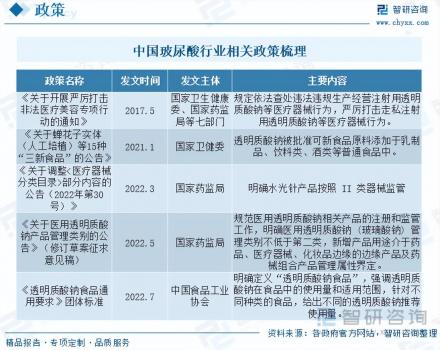 玻尿酸行業市場現狀及未來發展趨勢預測分析
