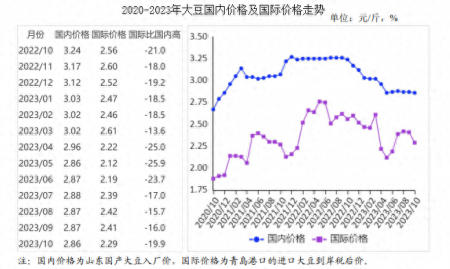 2023年10月大豆市場供需及價格走勢預(yù)測分析：國內(nèi)外大豆價格均下跌