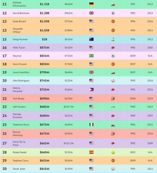 體壇歷史收入榜單出爐