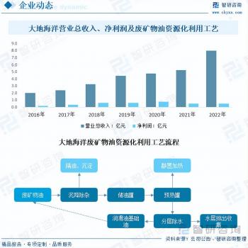 2023年中國廢礦物油行業市場發展情況一覽