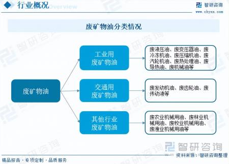 2023年中國廢礦物油行業市場發展情況一覽
