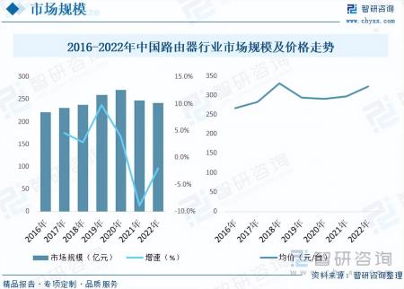2023年路由器行業(yè)未來發(fā)展前景