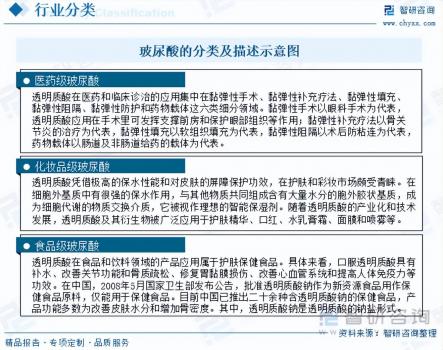 玻尿酸行業市場現狀及未來發展趨勢預測分析