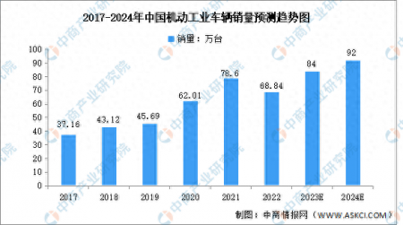 2024年中國機動工業(yè)車輛銷售量及發(fā)展趨勢預(yù)測分析