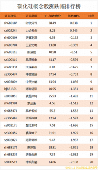 碳化硅概念股漲跌幅排行榜|碳化硅上市公司龍頭股有哪些