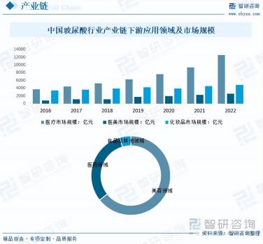 玻尿酸行業市場現狀及未來發展趨勢預測分析
