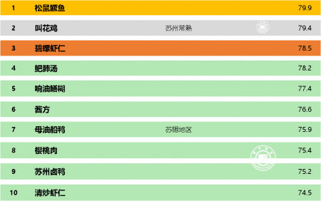 蘇州十大美食和特產排名榜