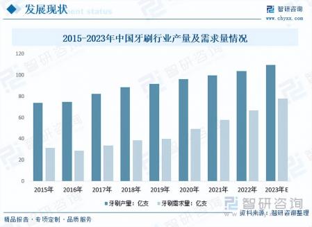 牙刷行業發展現狀及未來市場前景