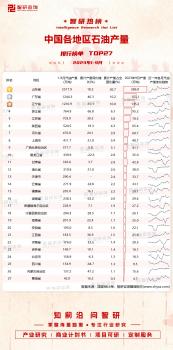2023年1-9月中國各地區汽油產量排行榜（附熱榜TOP27詳單）