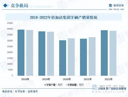 牙刷行業發展現狀及未來市場前景