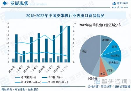 2023年中國皮帶機行業發展概況：產品朝著高性能、一體化方向發展
