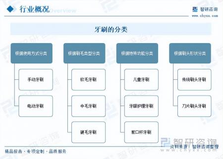 牙刷行業發展現狀及未來市場前景