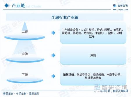 牙刷行業發展現狀及未來市場前景