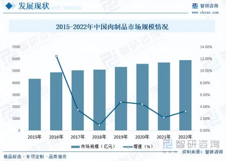 2023年中國肉制品行業(yè)全景簡析：行業(yè)乘風(fēng)奔走，人民生活蒸蒸日上