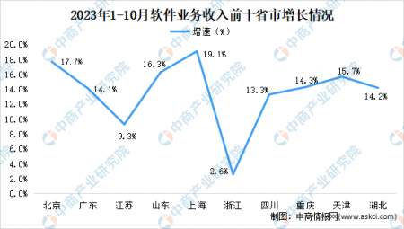 2023年10月中國(guó)軟件業(yè)分地區(qū)運(yùn)行情況分析：北京軟件業(yè)務(wù)收入最高