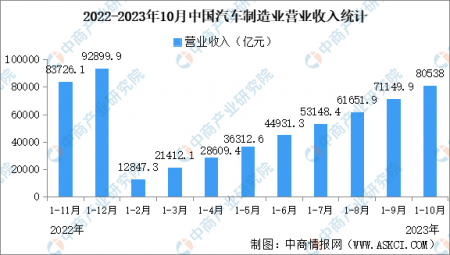 2023年1-10月中國汽車制造業經營情況：營業收入同比增長10.3%