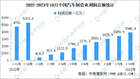 2023年1-10月中國汽車制造業經營情況：營業收入同比增長10.3%