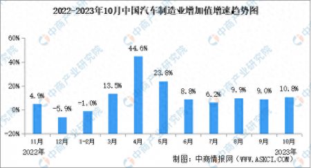 2023年1-10月中國汽車制造業經營情況：營業收入同比增長10.3%