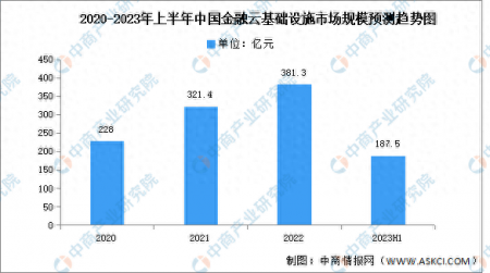 2023年上半年中國金融云基礎設施市場規模及結構分析