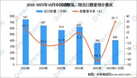 2023年1-10月中國磷酸氫二銨出口數據統計分析：出口量同比增長近三成