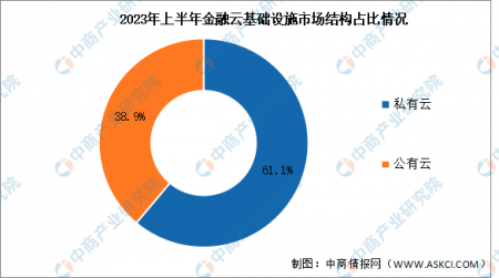 2023年上半年中國金融云基礎設施市場規模及結構分析