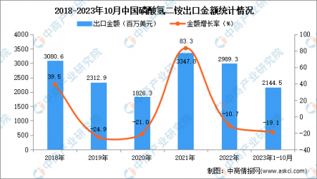 2023年1-10月中國磷酸氫二銨出口數據統計分析：出口量同比增長近三成