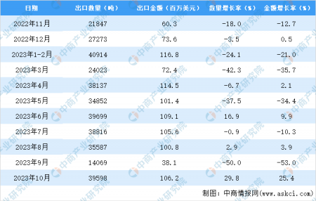 2023年1-10月中國煙花、爆竹出口數據統計分析：出口額小幅下降