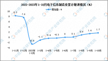 2023年1-10月電子信息制造業增加值及固定資產分析：投資穩定增長
