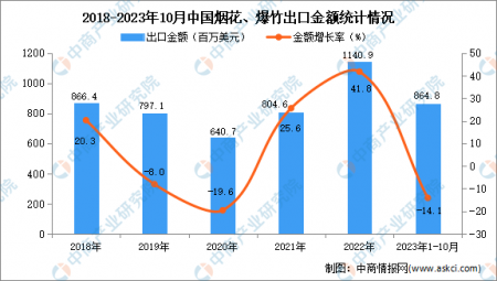 2023年1-10月中國煙花、爆竹出口數據統計分析：出口額小幅下降