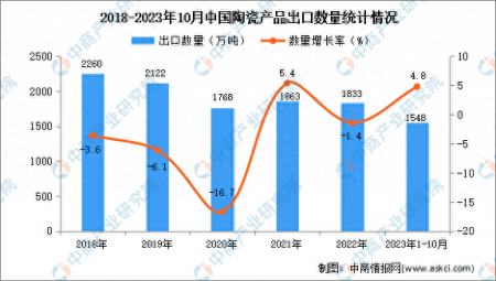 2023年1-10月中國(guó)陶瓷產(chǎn)品出口數(shù)據(jù)統(tǒng)計(jì)分析：出口量1548萬(wàn)噸