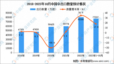 2023年1-10月中國傘出口數據統計分析：出口額小幅下降