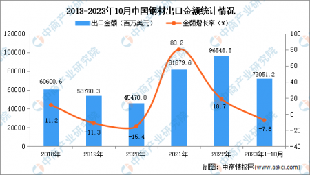 2023年1-10月中國鋼材出口數(shù)據(jù)統(tǒng)計(jì)分析：出口量小幅下降